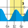 Chiachi Island, Perryville tide chart for Sunday, October 3, 2021