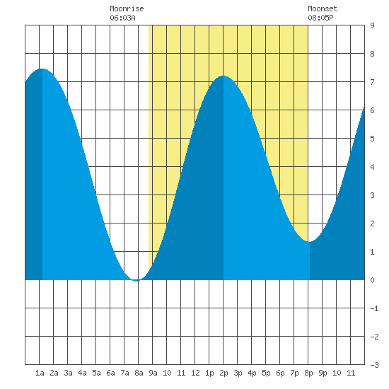 Chiachi Island, Perryville tide chart for Monday, October 4, 2021