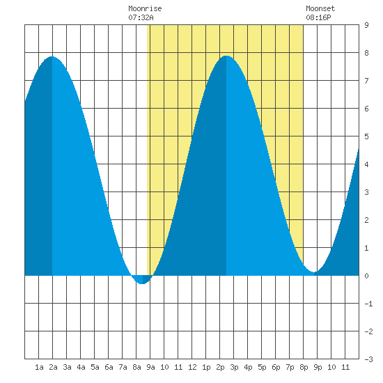 Chiachi Island, Perryville tide chart for Tuesday, October 5, 2021