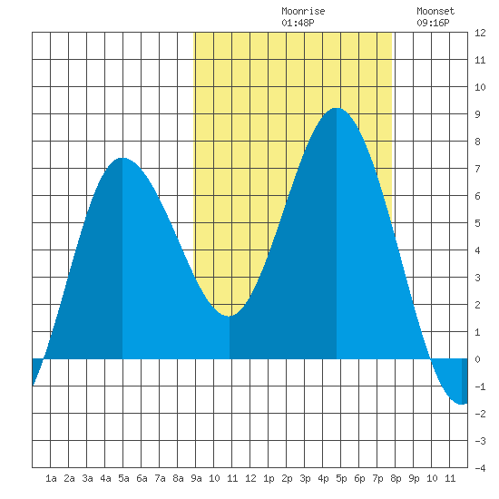 Chiachi Island, Perryville tide chart for Saturday, October 9, 2021