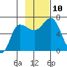 Chiachi Island, Perryville tide chart for Wednesday, November 10, 2021