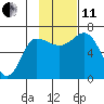 Chiachi Island, Perryville tide chart for Thursday, November 11, 2021