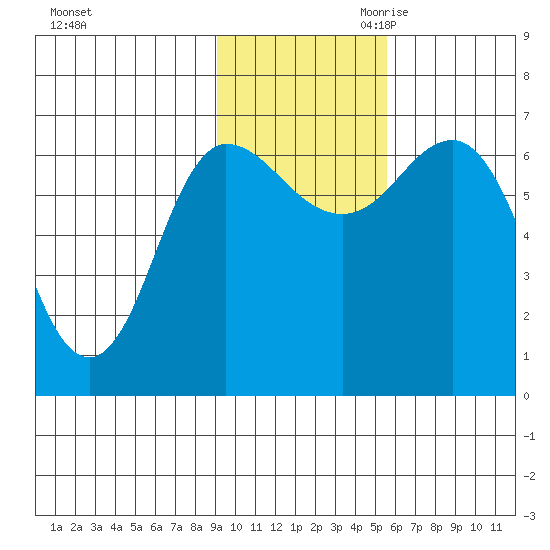 Chiachi Island, Perryville tide chart for Friday, November 12, 2021