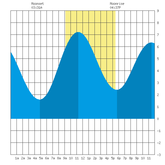 Chiachi Island, Perryville tide chart for Sunday, November 14, 2021