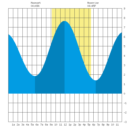 Chiachi Island, Perryville tide chart for Monday, November 15, 2021