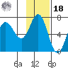 Chiachi Island, Perryville tide chart for Thursday, November 18, 2021