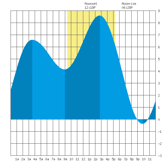 Chiachi Island, Perryville tide chart for Sunday, November 21, 2021