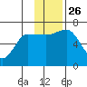 Chiachi Island, Perryville tide chart for Friday, November 26, 2021