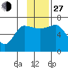 Chiachi Island, Perryville tide chart for Saturday, November 27, 2021