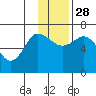 Chiachi Island, Perryville tide chart for Sunday, November 28, 2021