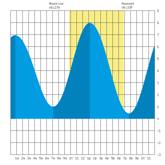 Chiachi Island, Perryville tide chart for Tuesday, November 2, 2021