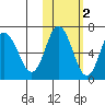 Chiachi Island, Perryville tide chart for Tuesday, November 2, 2021