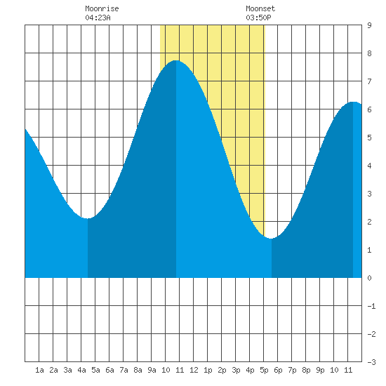 Chiachi Island, Perryville tide chart for Tuesday, November 30, 2021