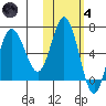 Chiachi Island, Perryville tide chart for Thursday, November 4, 2021