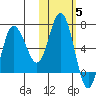 Chiachi Island, Perryville tide chart for Friday, November 5, 2021