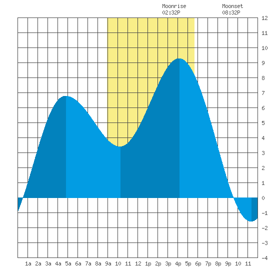 Chiachi Island, Perryville tide chart for Monday, November 8, 2021