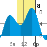 Chiachi Island, Perryville tide chart for Monday, November 8, 2021