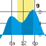 Chiachi Island, Perryville tide chart for Tuesday, November 9, 2021