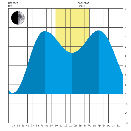 Chiachi Island, Perryville tide chart for Friday, December 10, 2021