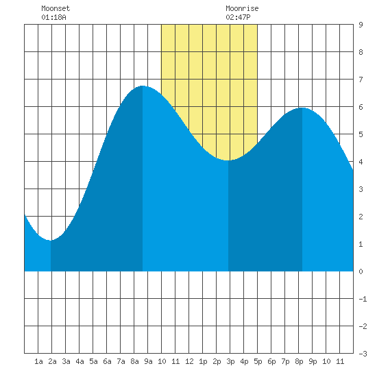 Chiachi Island, Perryville tide chart for Saturday, December 11, 2021