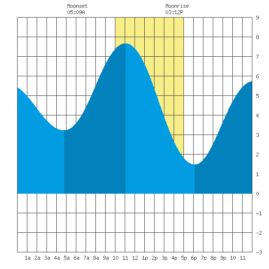 Chiachi Island, Perryville tide chart for Tuesday, December 14, 2021