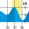 Chiachi Island, Perryville tide chart for Wednesday, December 15, 2021