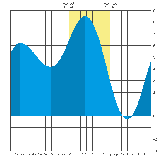 Chiachi Island, Perryville tide chart for Friday, December 17, 2021