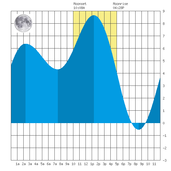 Chiachi Island, Perryville tide chart for Saturday, December 18, 2021