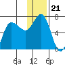 Chiachi Island, Perryville tide chart for Tuesday, December 21, 2021