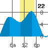 Chiachi Island, Perryville tide chart for Wednesday, December 22, 2021