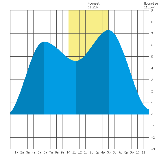 Chiachi Island, Perryville tide chart for Friday, December 24, 2021