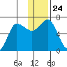 Chiachi Island, Perryville tide chart for Friday, December 24, 2021
