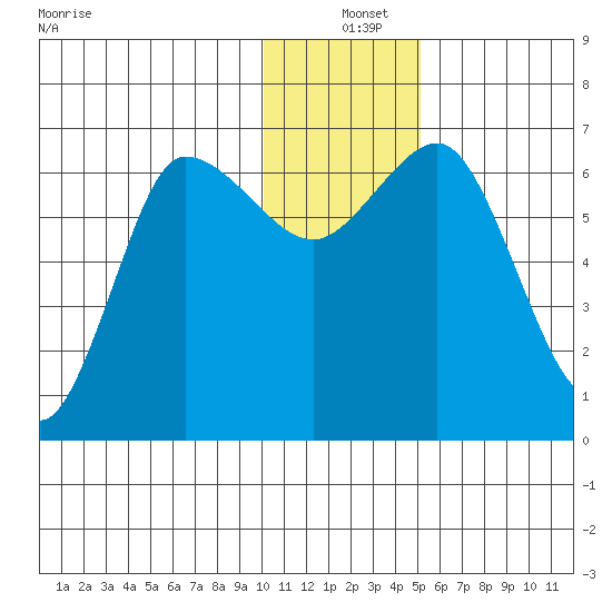 Chiachi Island, Perryville tide chart for Saturday, December 25, 2021