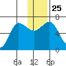 Chiachi Island, Perryville tide chart for Saturday, December 25, 2021