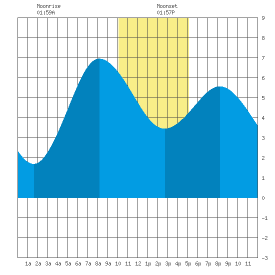 Chiachi Island, Perryville tide chart for Monday, December 27, 2021