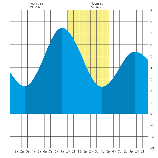 Chiachi Island, Perryville tide chart for Tuesday, December 28, 2021