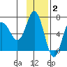 Chiachi Island, Perryville tide chart for Thursday, December 2, 2021