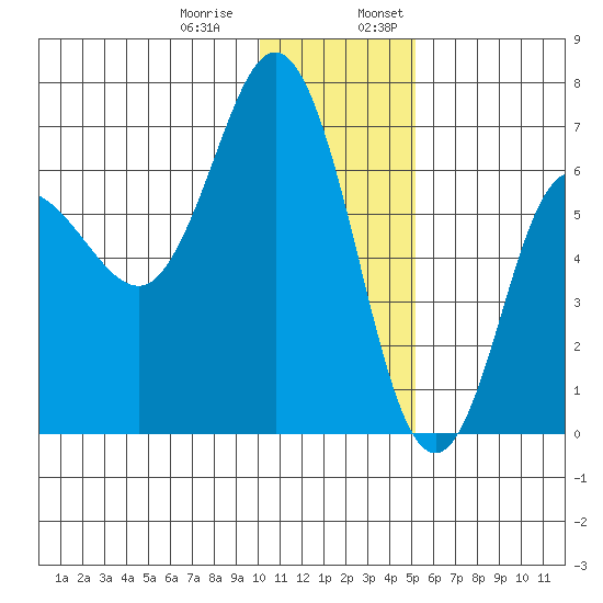 Chiachi Island, Perryville tide chart for Thursday, December 30, 2021