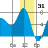 Chiachi Island, Perryville tide chart for Friday, December 31, 2021