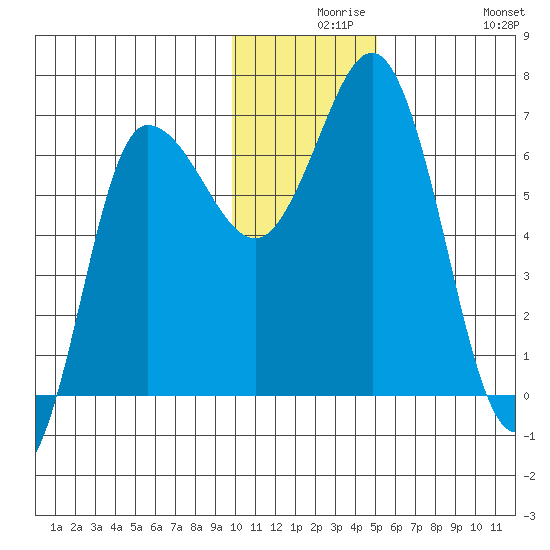 Chiachi Island, Perryville tide chart for Wednesday, December 8, 2021
