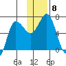 Chiachi Island, Perryville tide chart for Wednesday, December 8, 2021