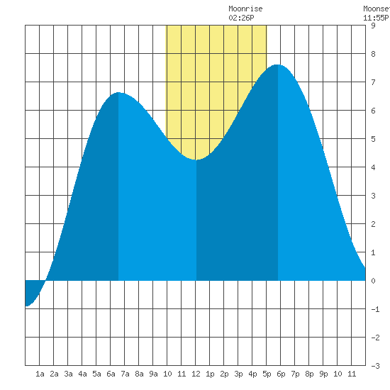 Chiachi Island, Perryville tide chart for Thursday, December 9, 2021