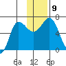 Chiachi Island, Perryville tide chart for Thursday, December 9, 2021