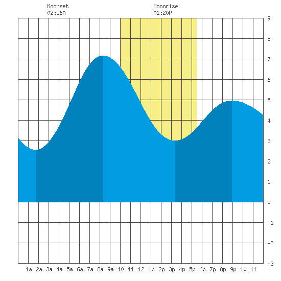 Chiachi Island, Perryville tide chart for Monday, January 10, 2022
