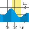 Chiachi Island, Perryville tide chart for Tuesday, January 11, 2022