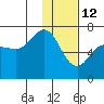 Chiachi Island, Perryville tide chart for Wednesday, January 12, 2022