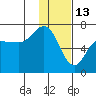 Chiachi Island, Perryville tide chart for Thursday, January 13, 2022