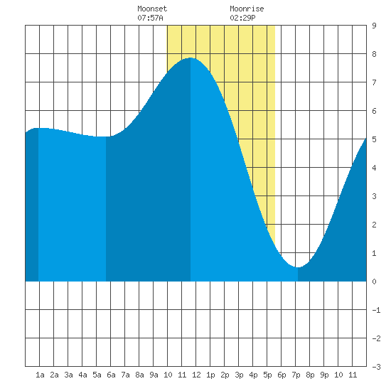Chiachi Island, Perryville tide chart for Friday, January 14, 2022