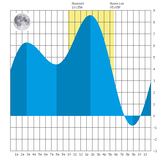 Chiachi Island, Perryville tide chart for Monday, January 17, 2022