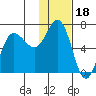 Chiachi Island, Perryville tide chart for Tuesday, January 18, 2022